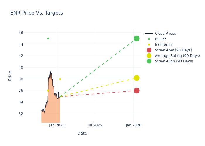 price target chart