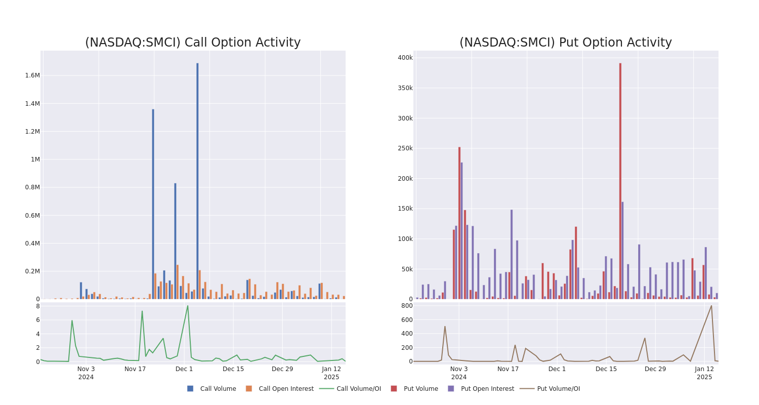 Options Call Chart