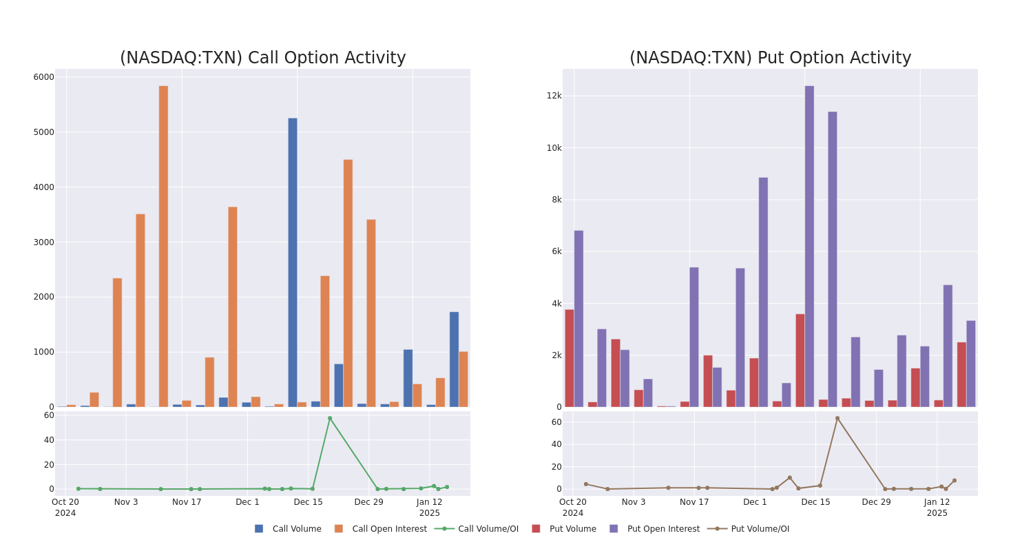 Options Call Chart