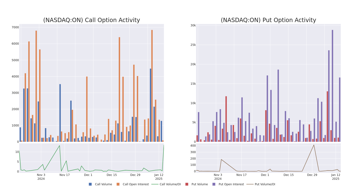 Options Call Chart