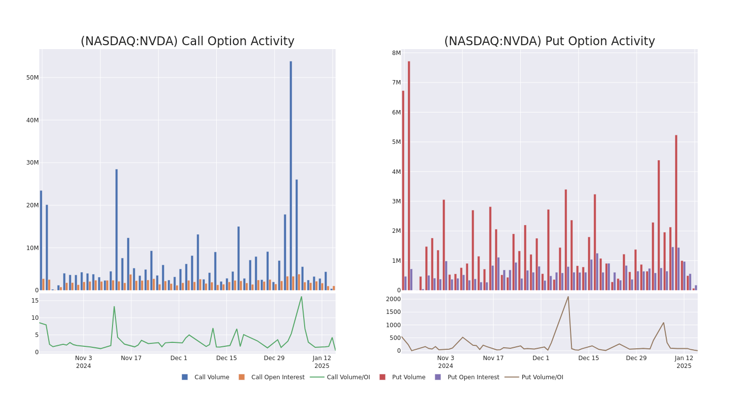 Options Call Chart