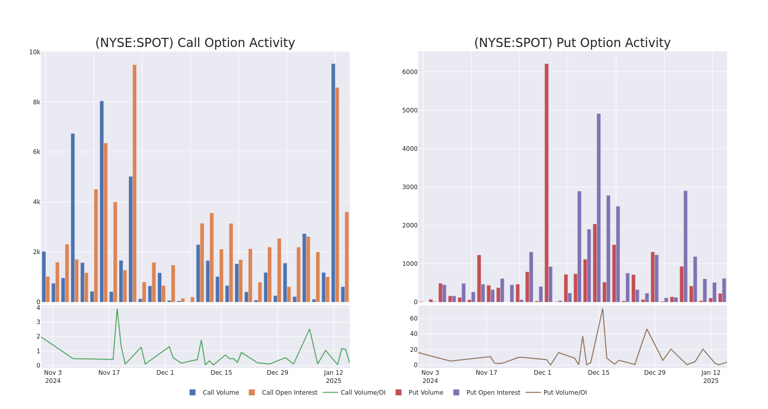 Options Call Chart