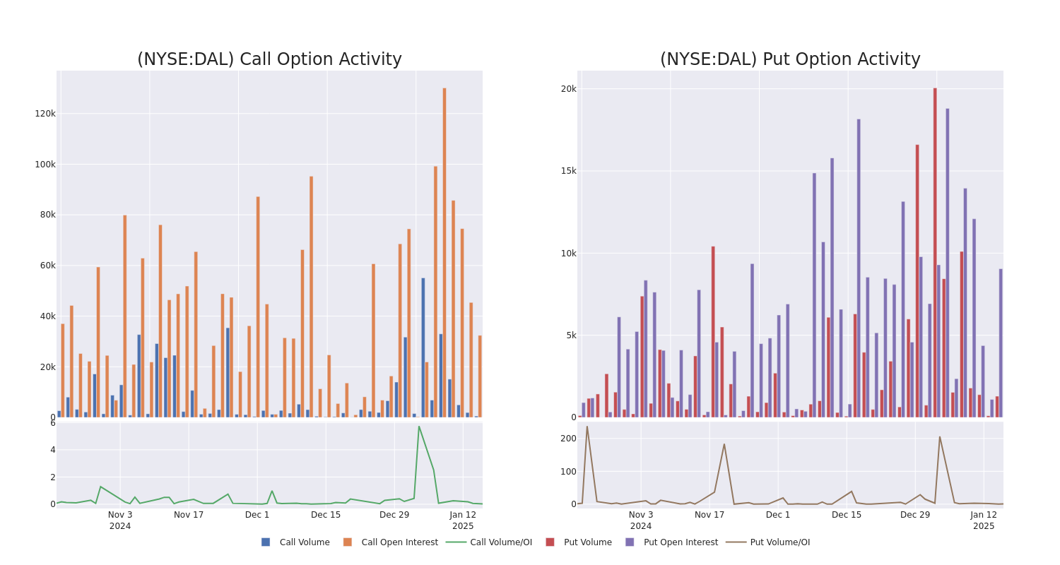 Options Call Chart