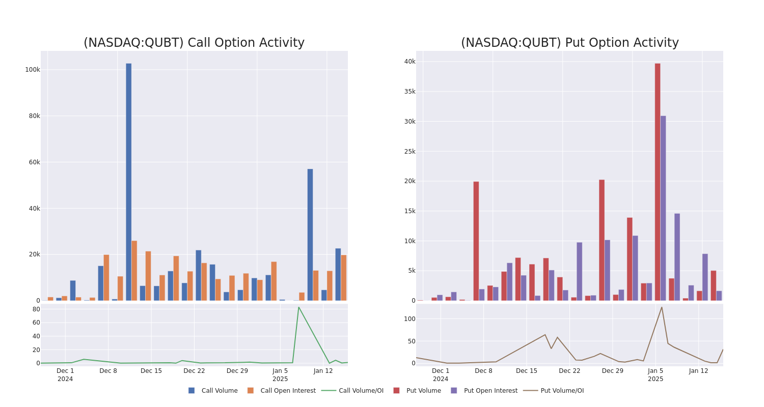 Options Call Chart