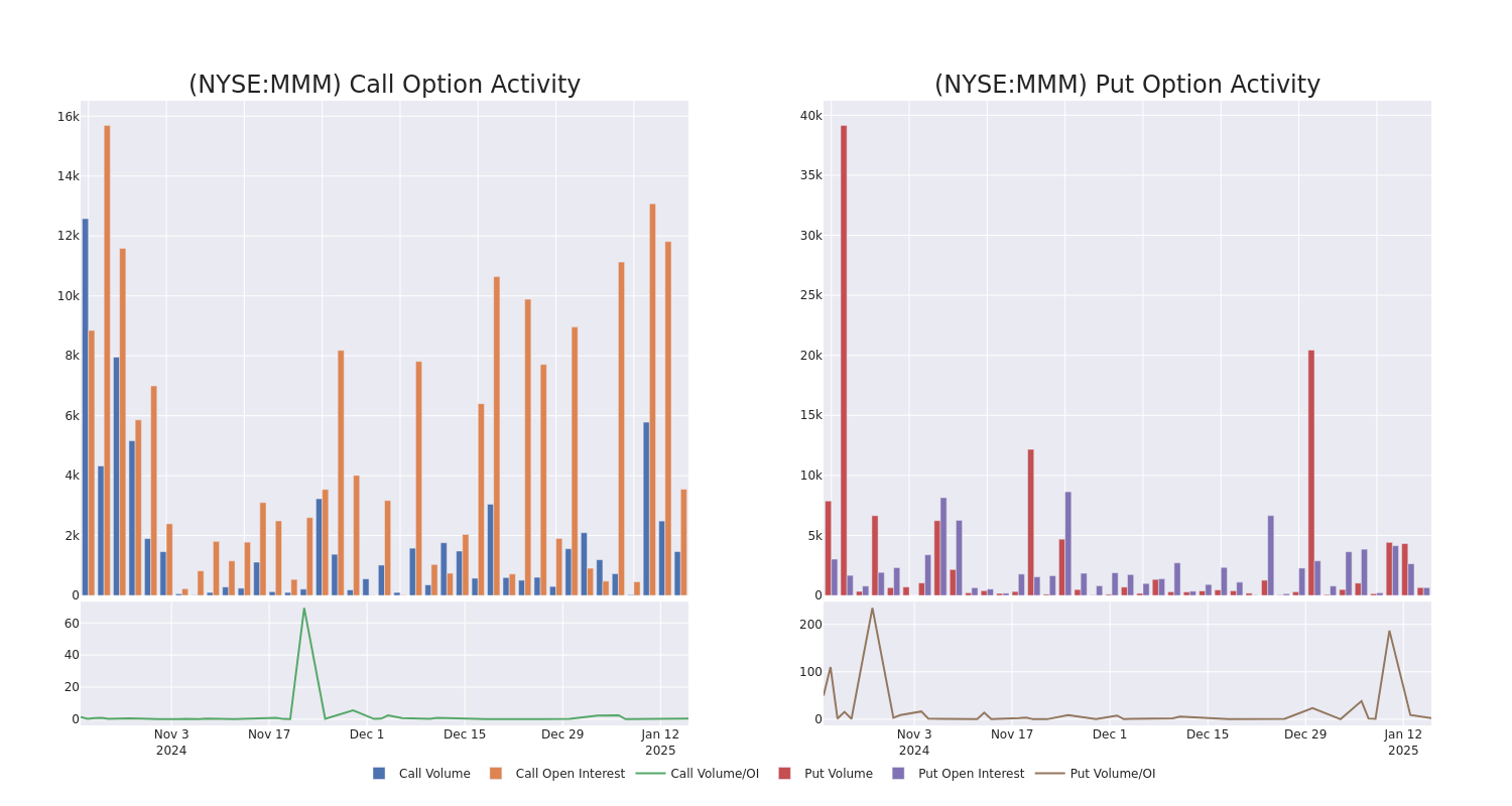 Options Call Chart