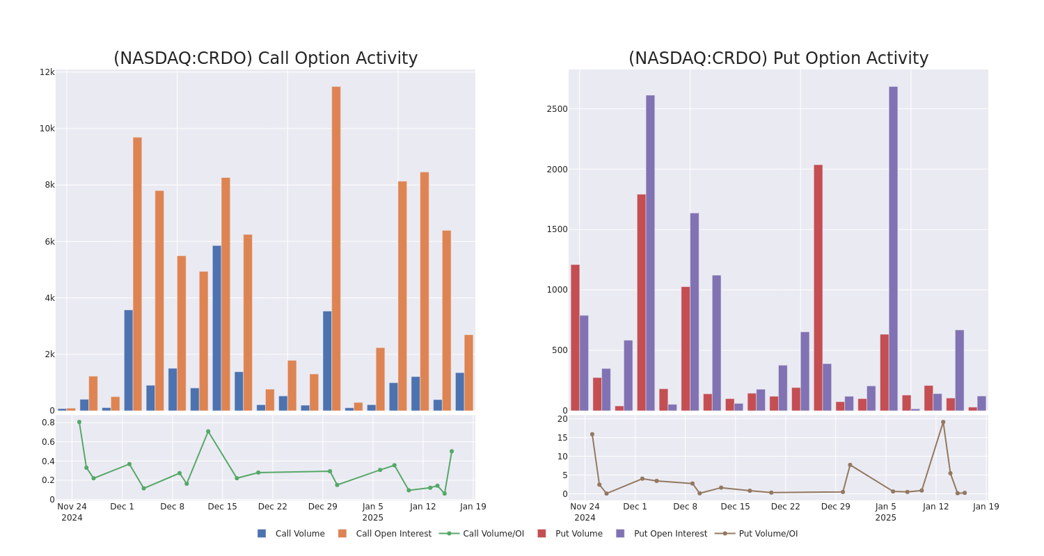 Options Call Chart