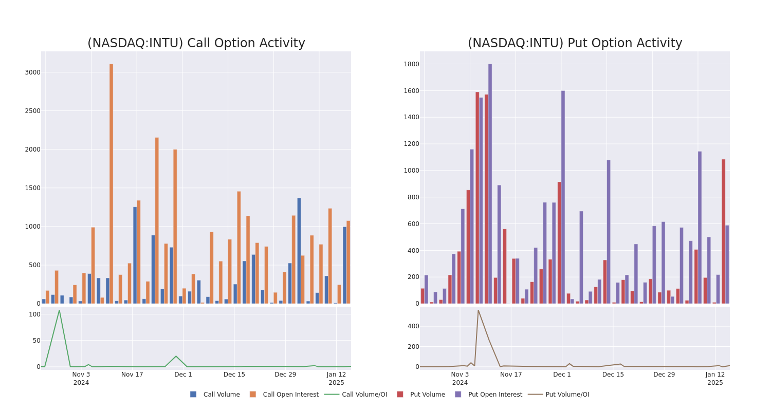 Options Call Chart