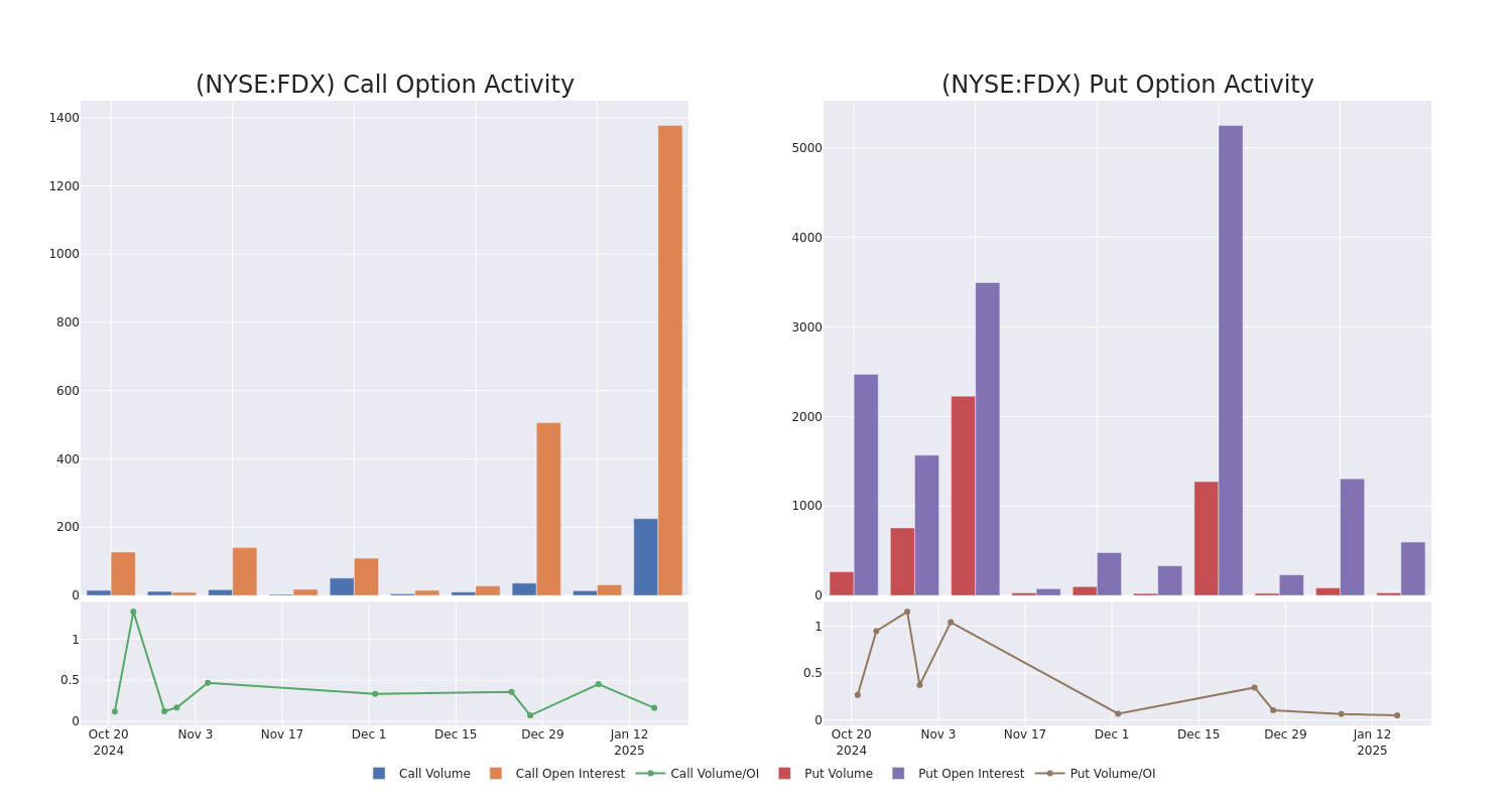 Options Call Chart