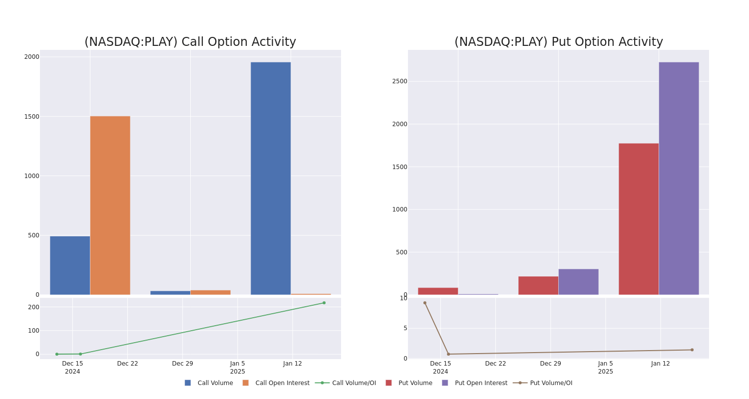 Options Call Chart