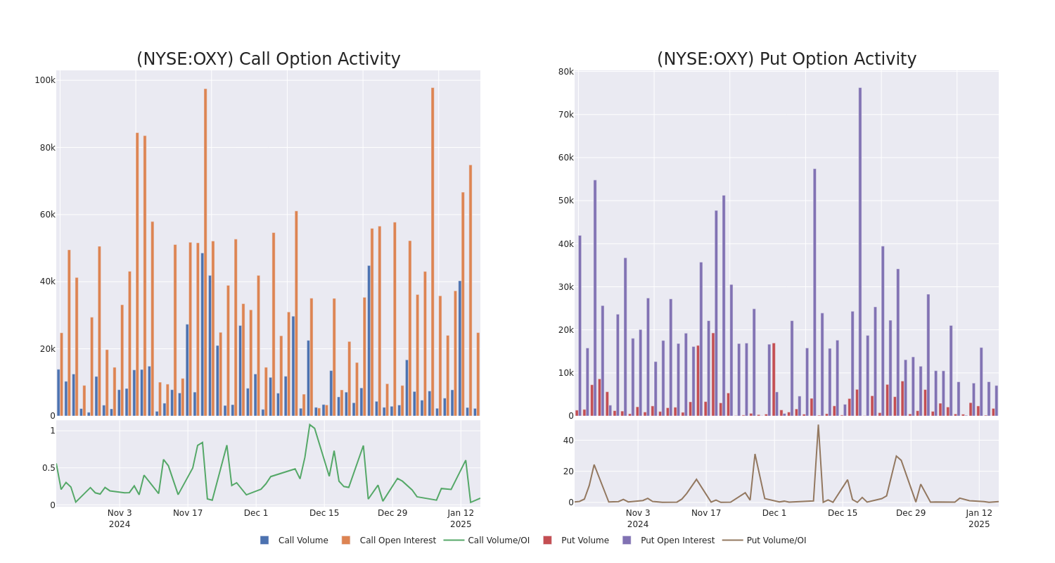 Options Call Chart