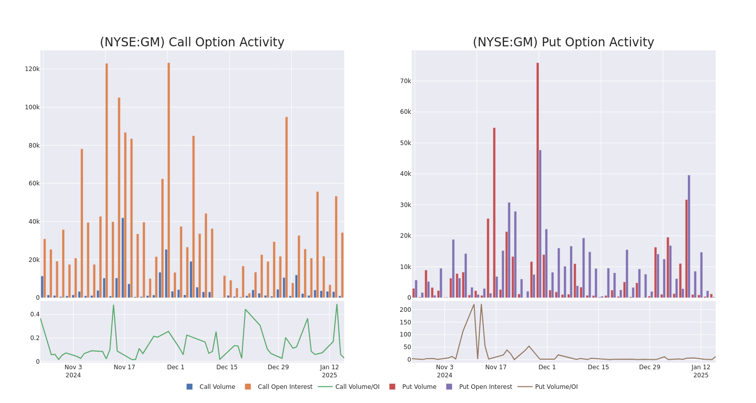 Options Call Chart