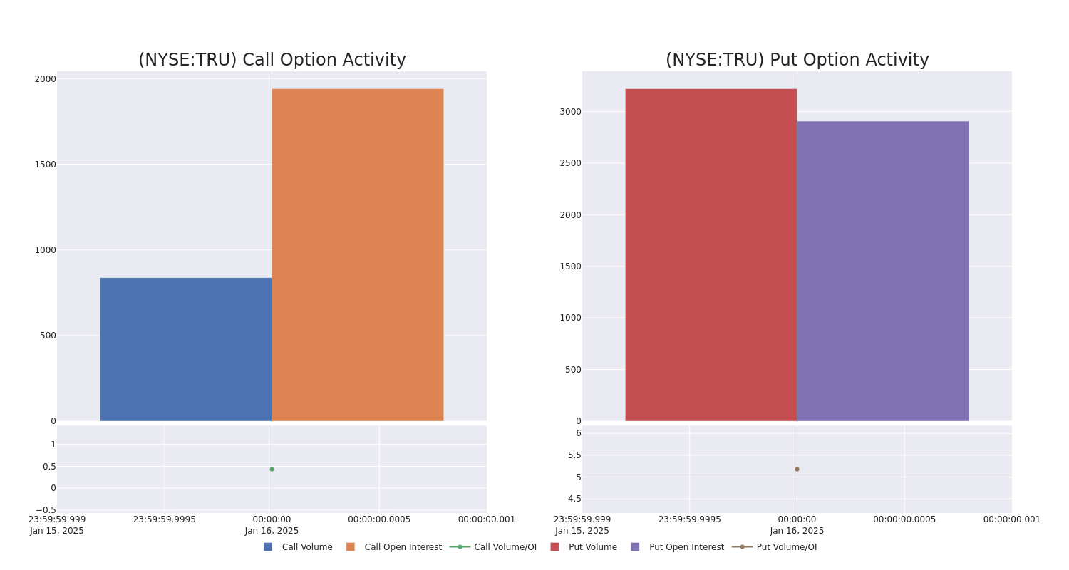 Options Call Chart