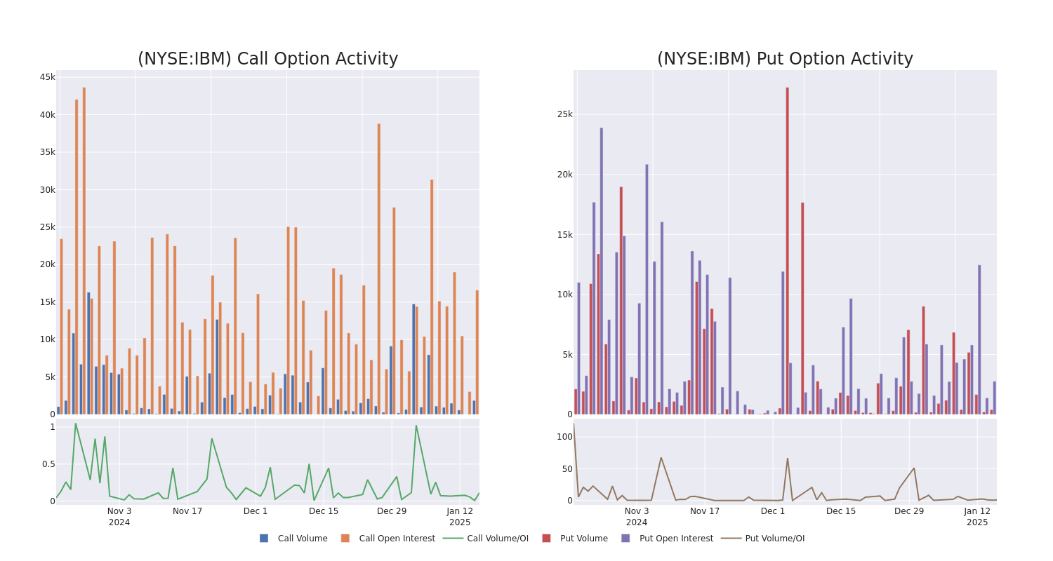 Options Call Chart