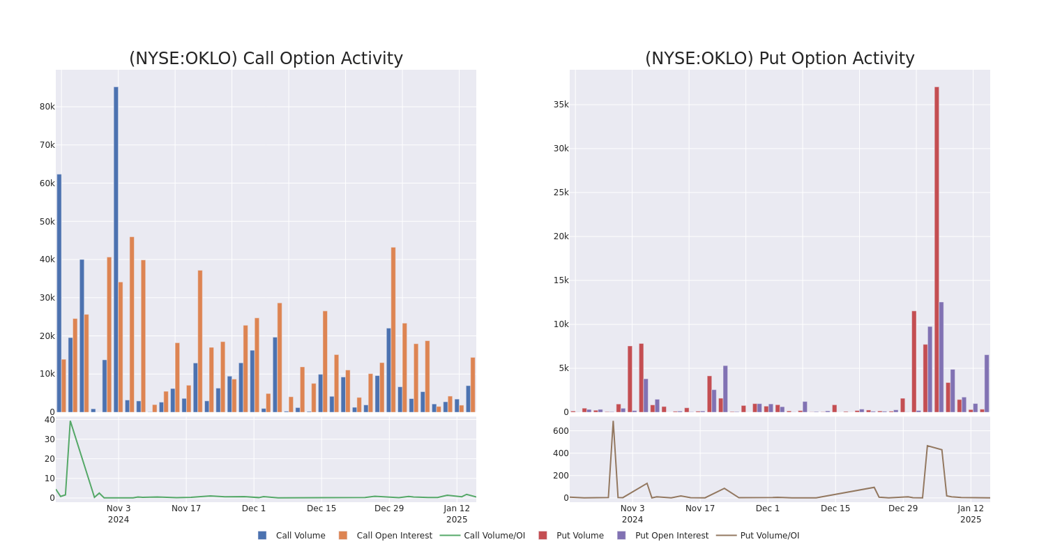 Options Call Chart