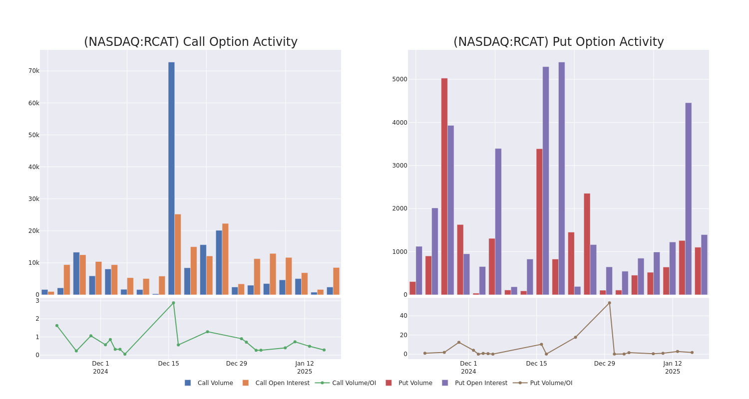 Options Call Chart