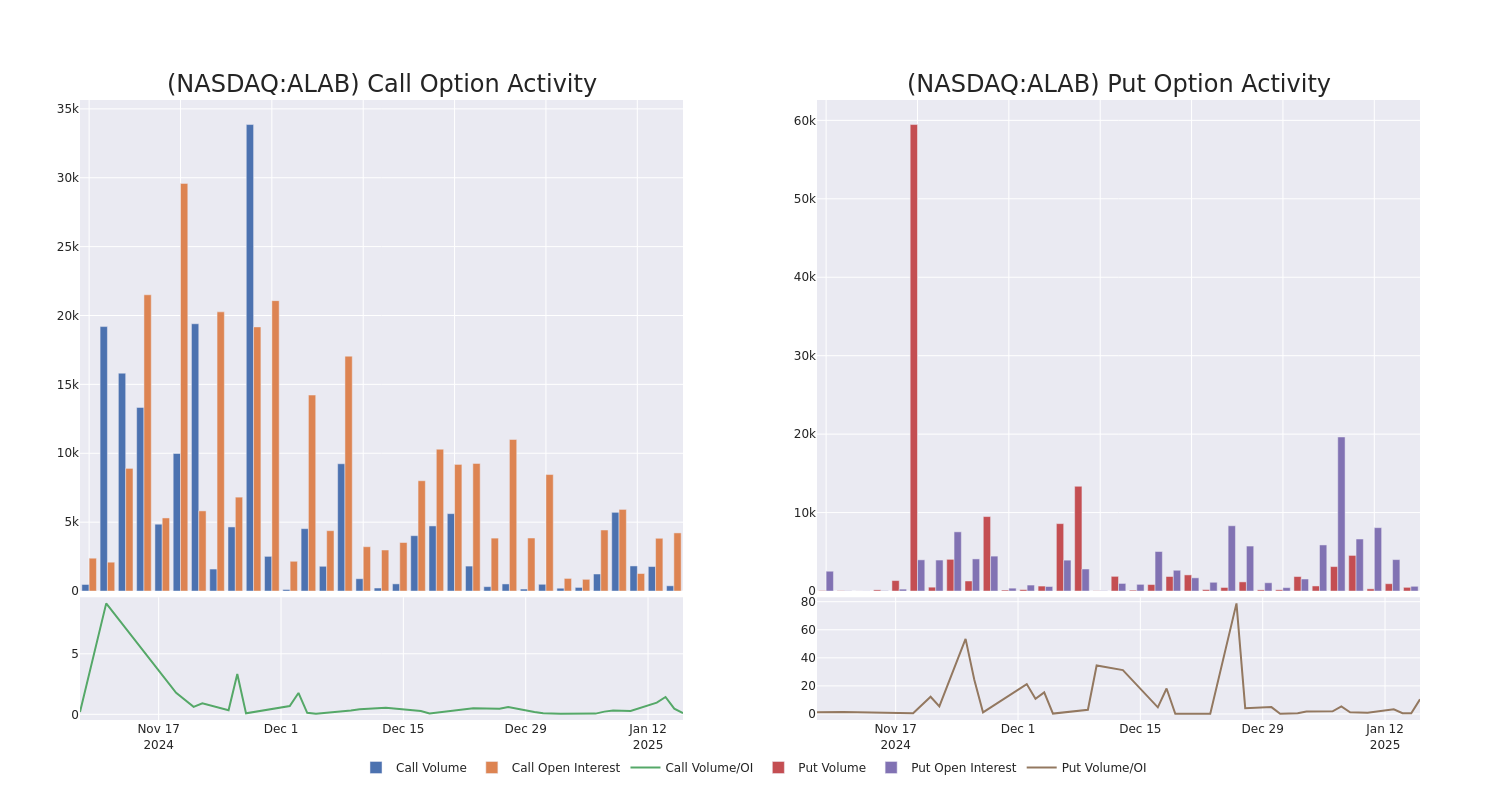 Options Call Chart