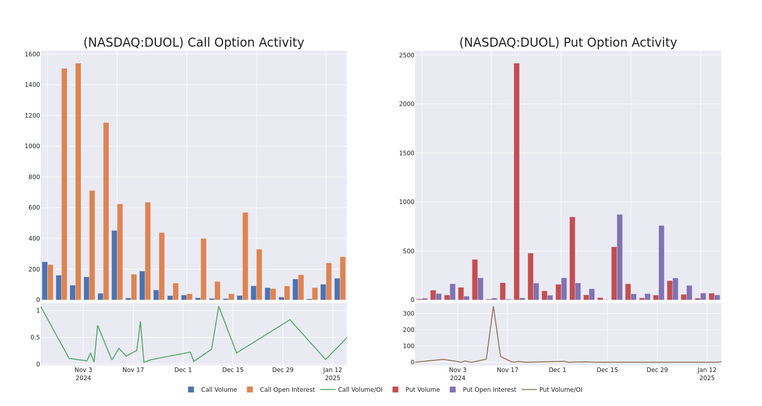 Options Call Chart