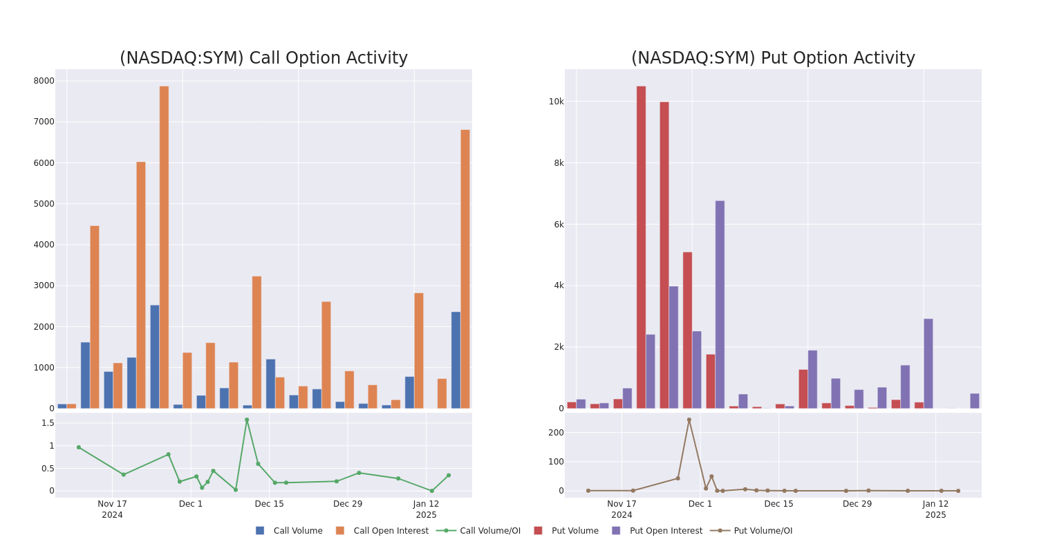 Options Call Chart