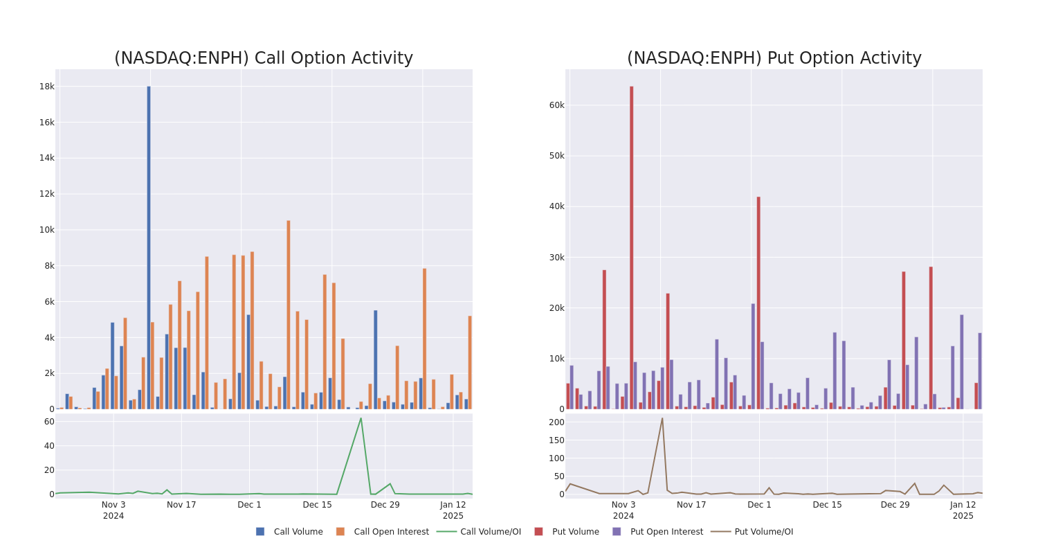 Options Call Chart