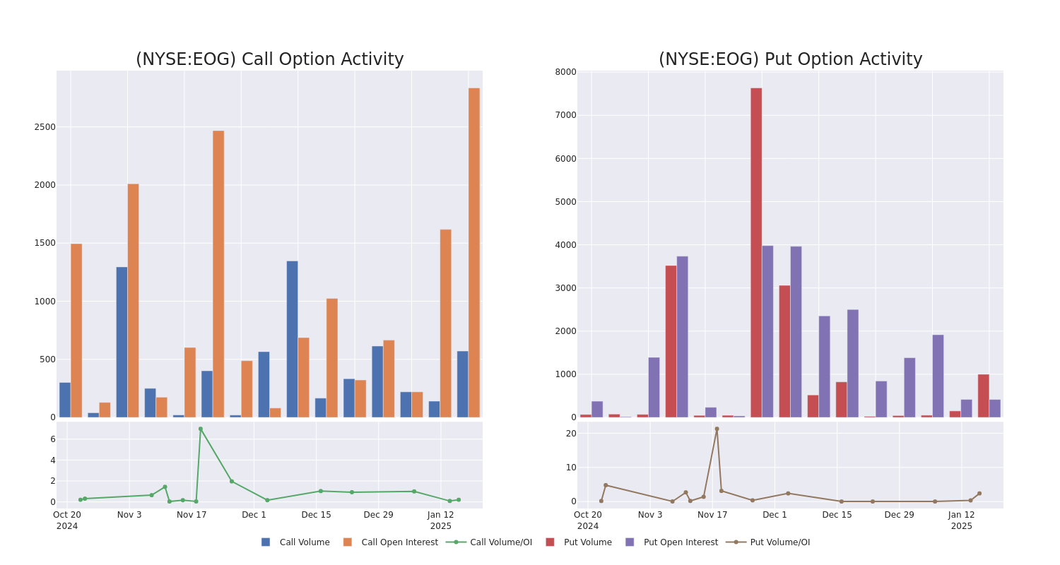 Options Call Chart