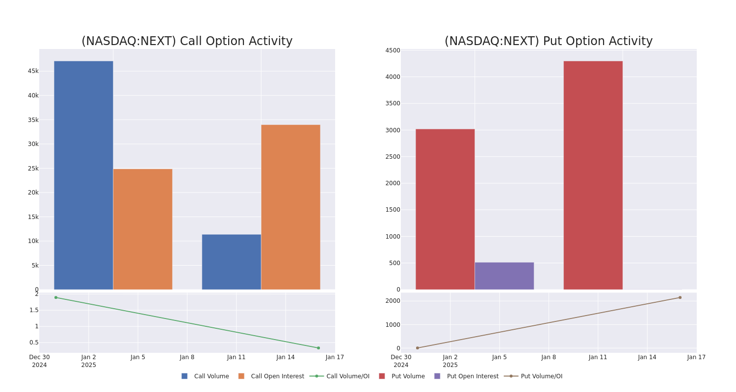 Options Call Chart