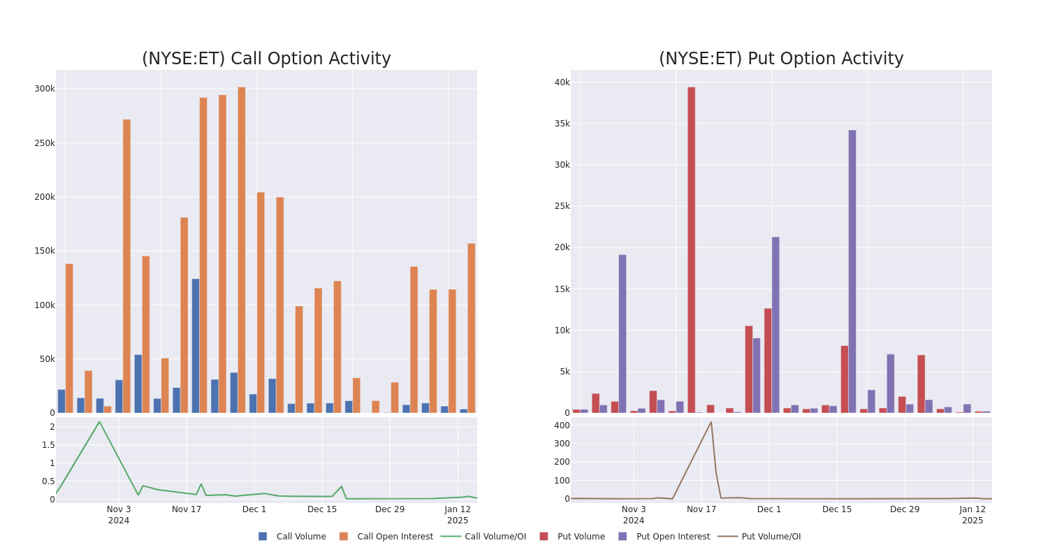 Options Call Chart