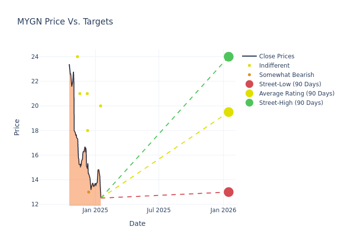 price target chart