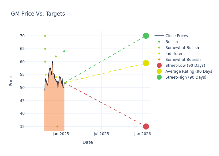 price target chart