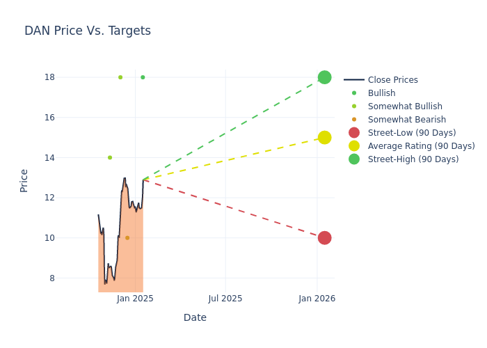 price target chart