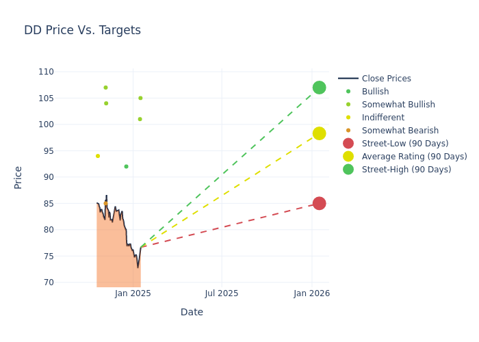 price target chart