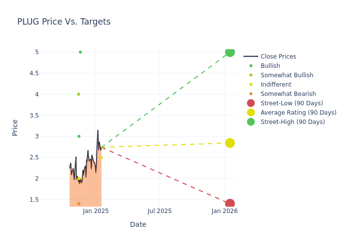 price target chart