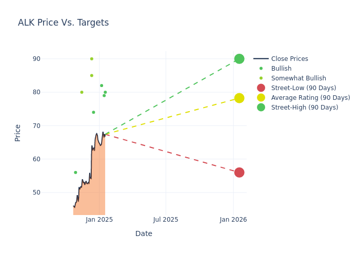 price target chart