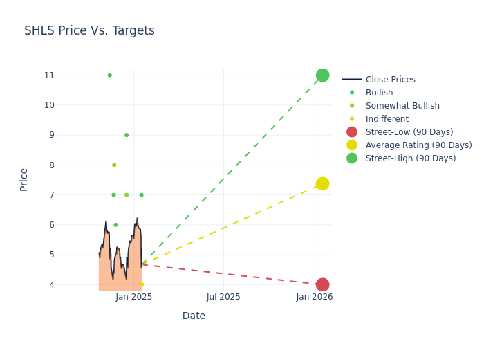 price target chart