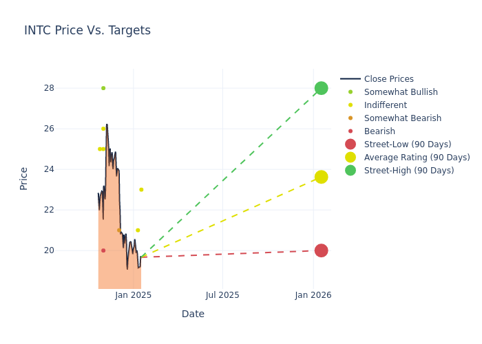 price target chart