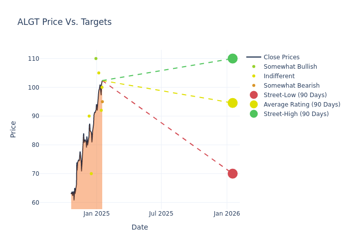 price target chart