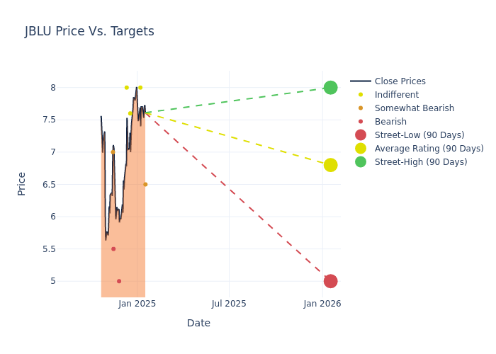 price target chart