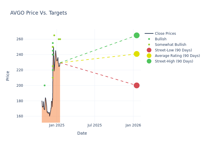 price target chart