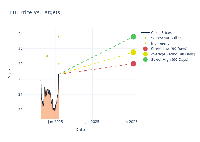 price target chart