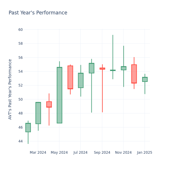 Past Year Chart