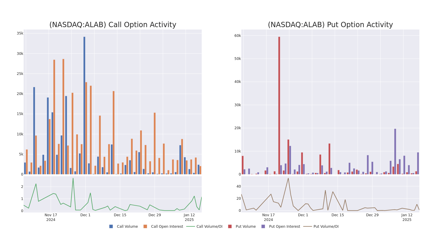 Options Call Chart