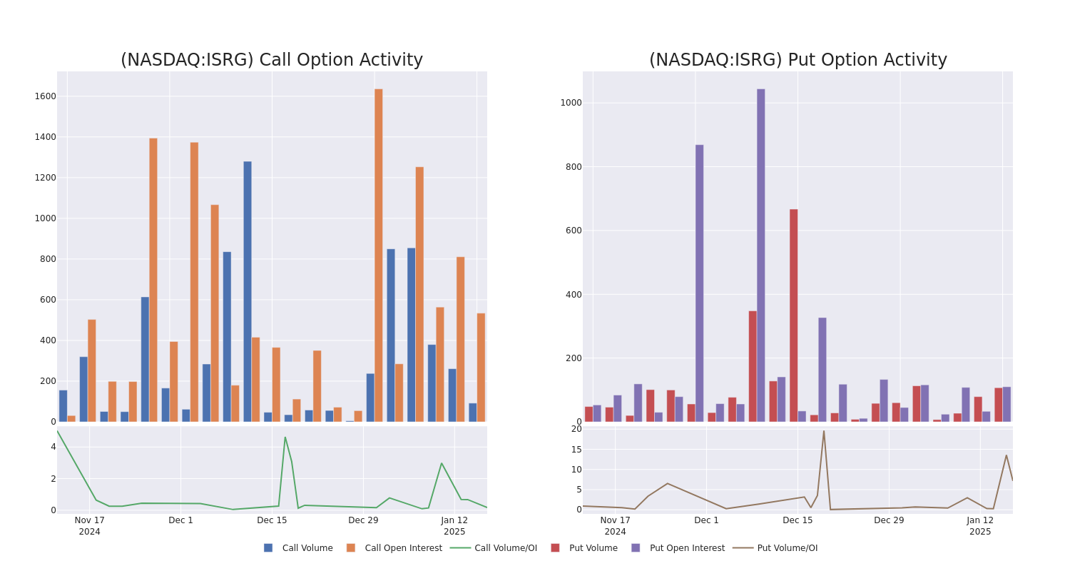 Options Call Chart