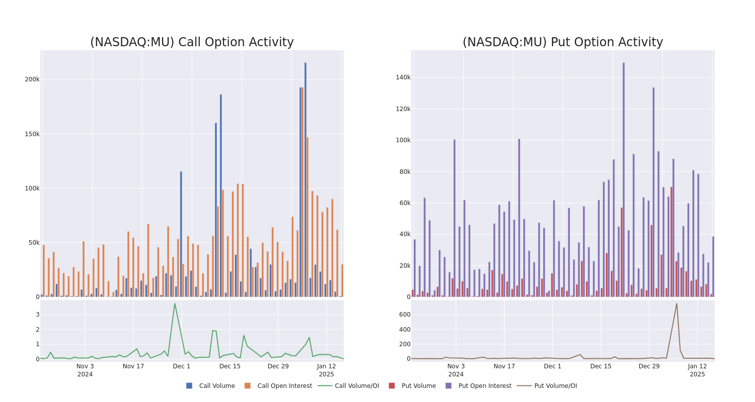 Options Call Chart