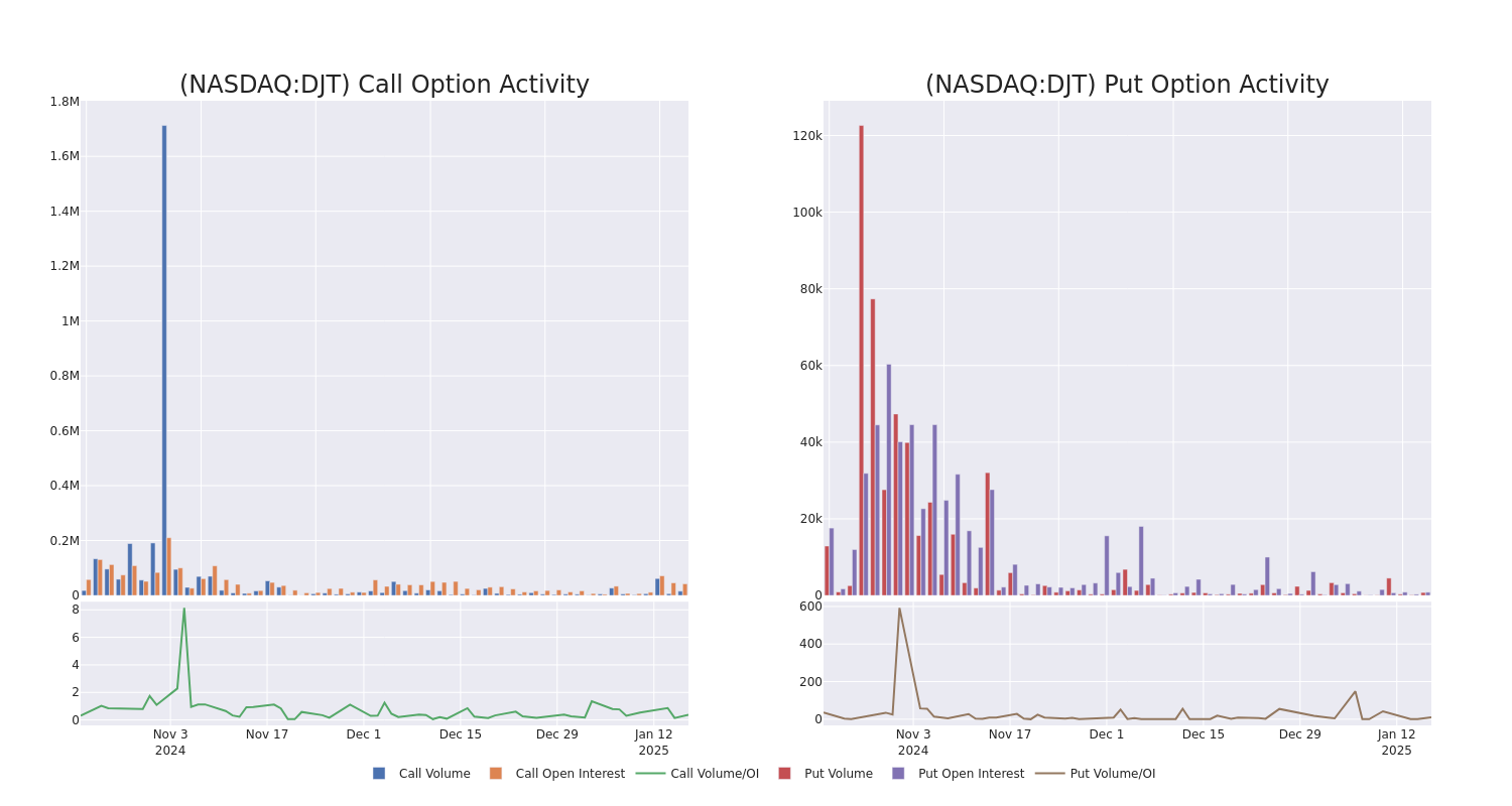 Options Call Chart