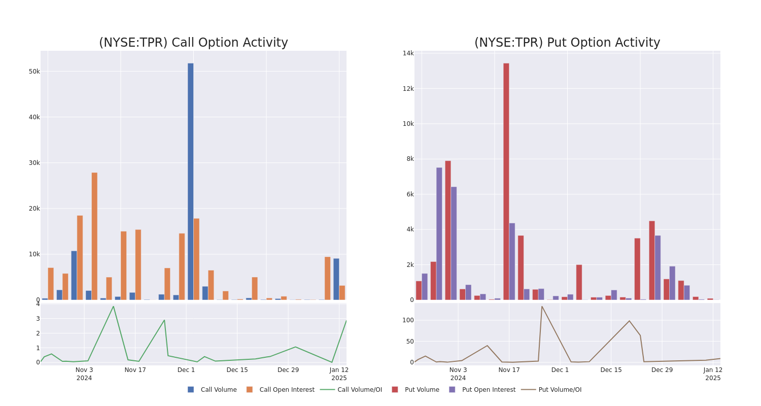 Options Call Chart