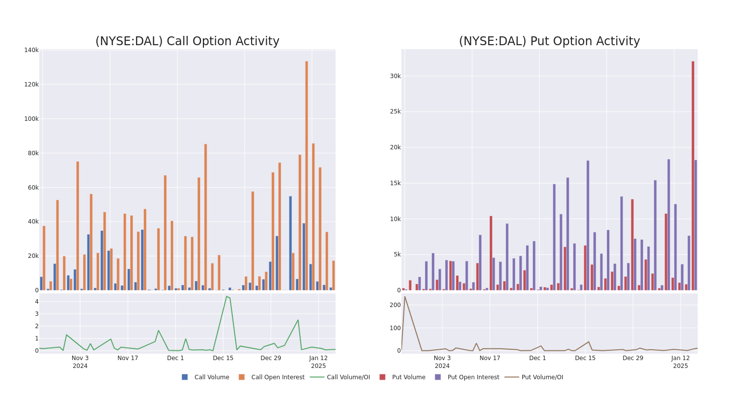 Options Call Chart