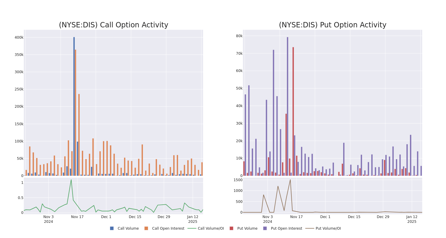 Options Call Chart