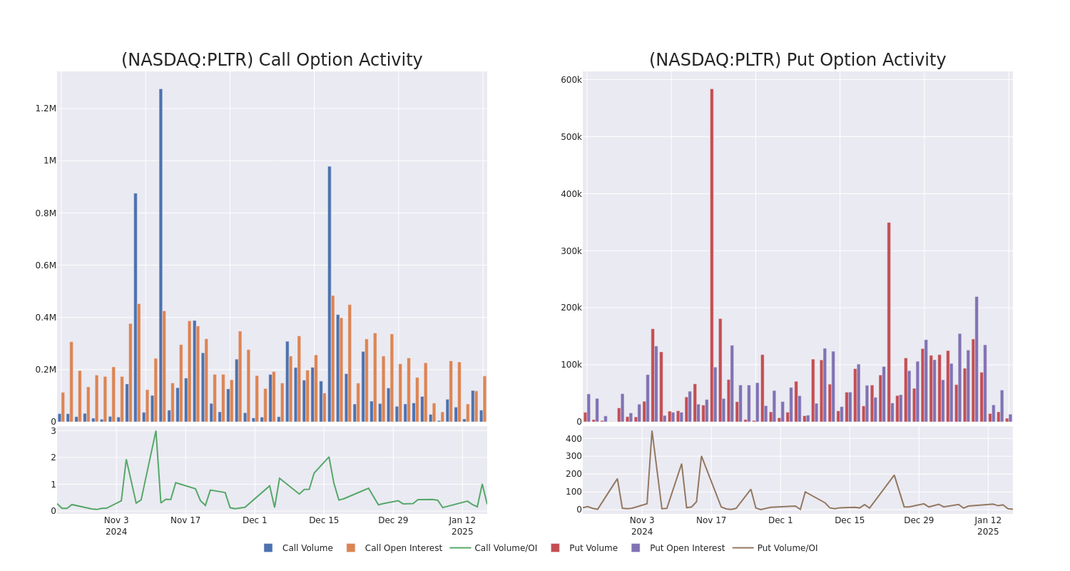 Options Call Chart