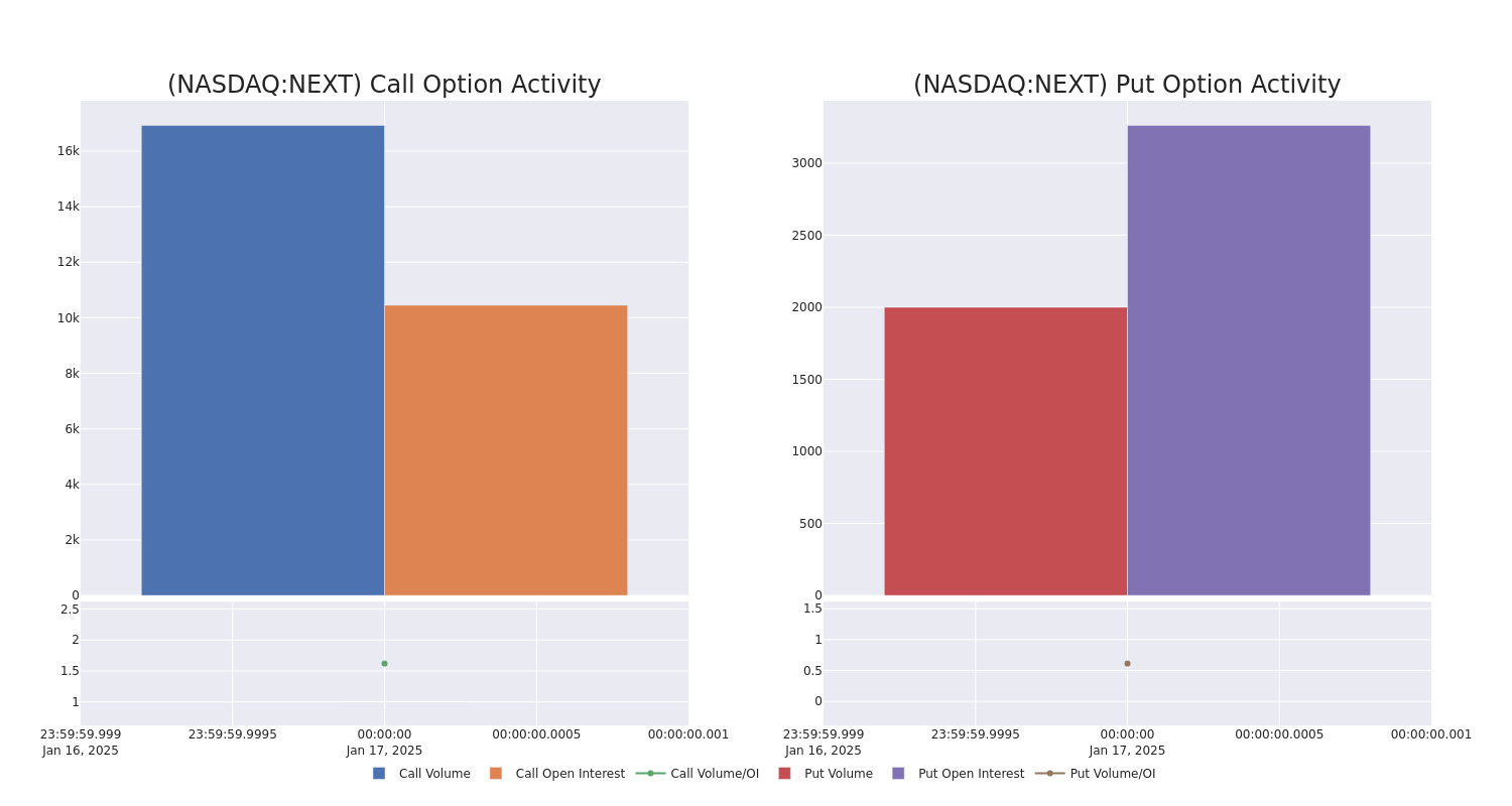 Options Call Chart