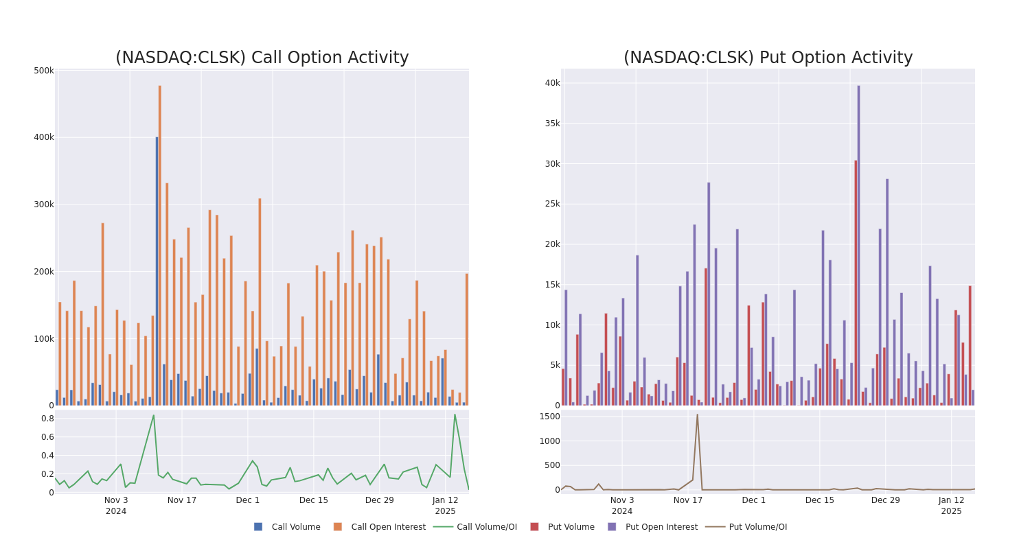 Options Call Chart