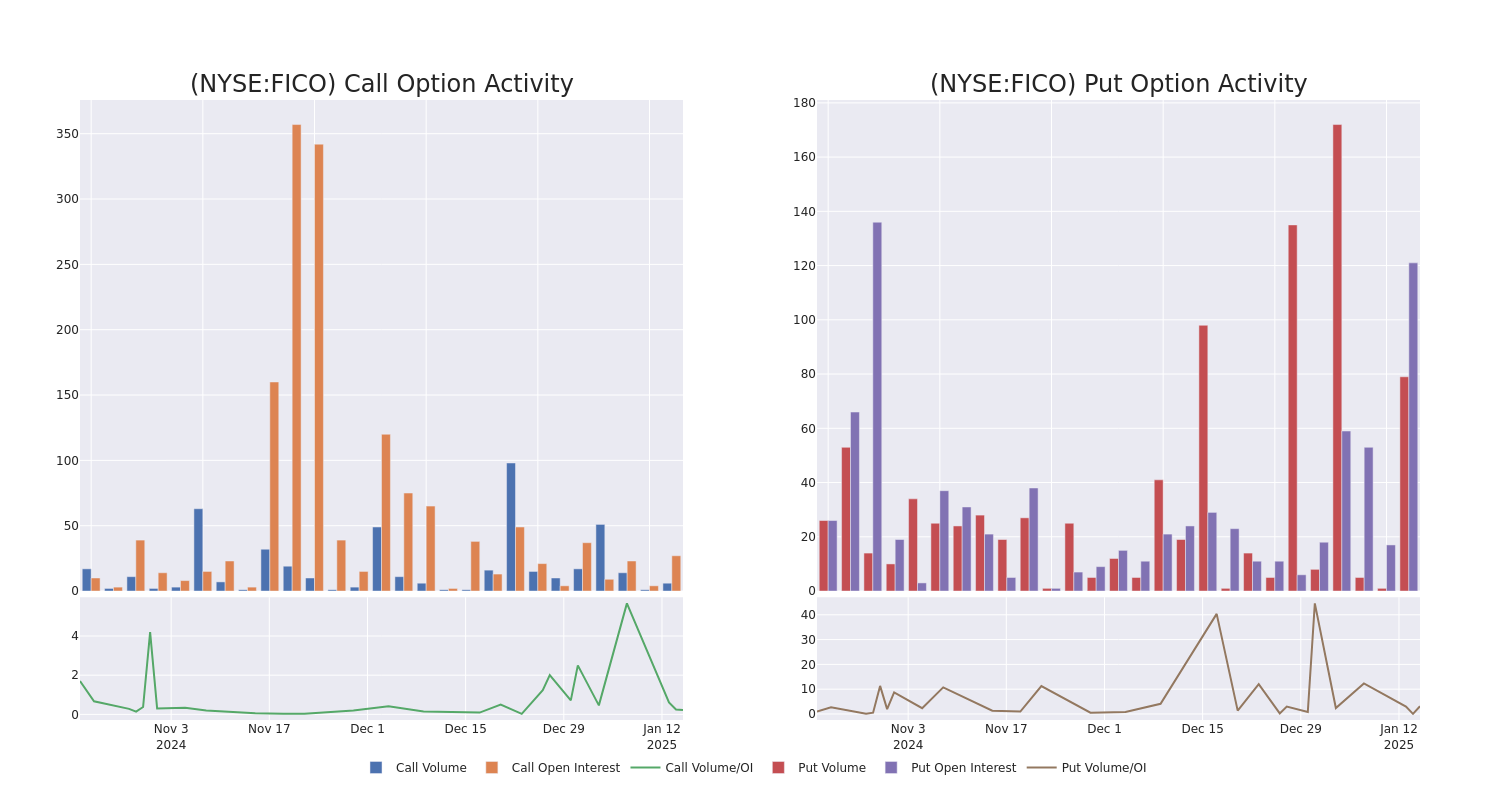 Options Call Chart